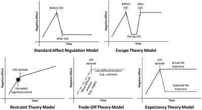 Affect Dysregulation in Context: Implications and Future Directions of Experience Sampling Research on Affect Regulation Models of Loss of Control Eating